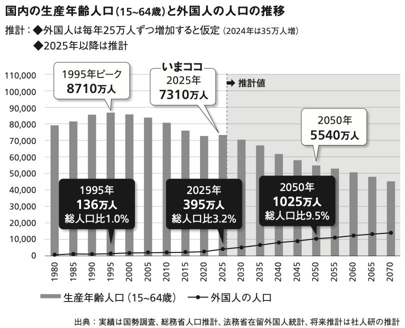 激減した非正規滞在者, ファクトチェック(1)　　治安は悪化している？, ファクトチェック(2)　　外国人は優遇されている？, 外国人が支える社会保障制度
