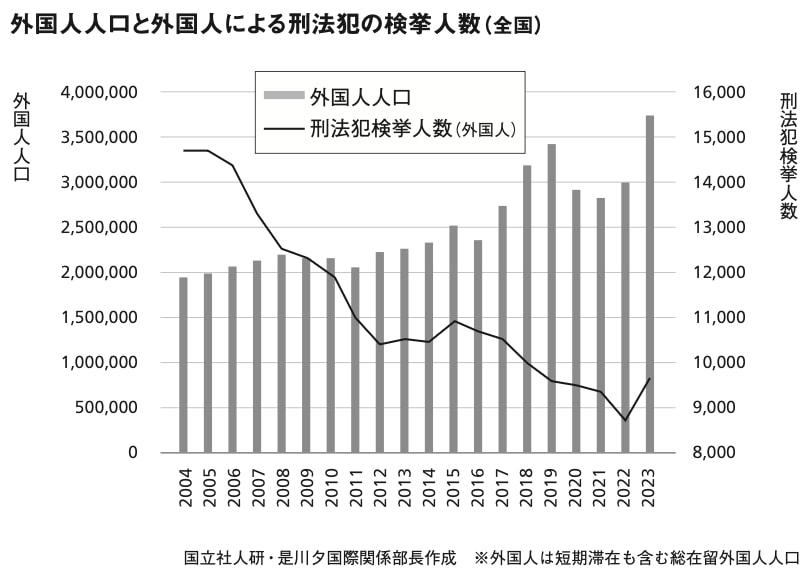 激減した非正規滞在者, ファクトチェック(1)　　治安は悪化している？, ファクトチェック(2)　　外国人は優遇されている？, 外国人が支える社会保障制度