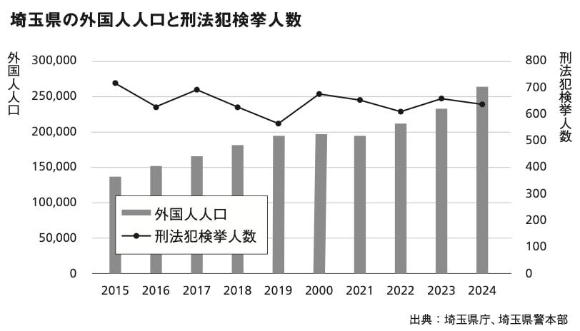 激減した非正規滞在者, ファクトチェック(1)　　治安は悪化している？, ファクトチェック(2)　　外国人は優遇されている？, 外国人が支える社会保障制度