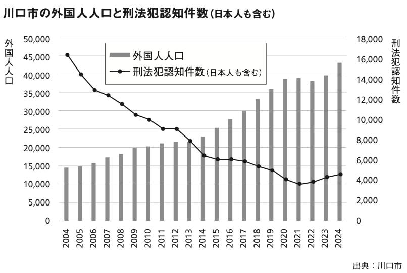 激減した非正規滞在者, ファクトチェック(1)　　治安は悪化している？, ファクトチェック(2)　　外国人は優遇されている？, 外国人が支える社会保障制度