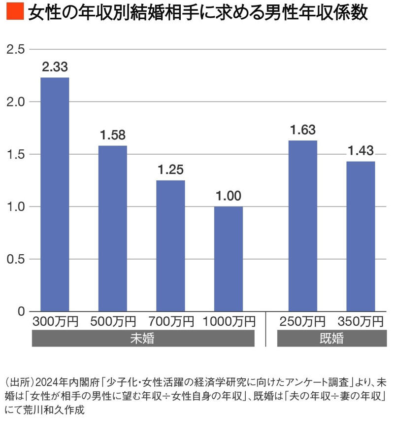 人口ボリューム層である中間層の若者が結婚していない, どれくらい「結婚のインフレ」が起きているのか, 結婚の経済的ハードルがあがる構造, 「婚活疲れ」が起こる背景事情, 若者がことさらコスパ・タイパを求める理由