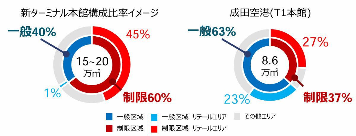 3つのターミナルが集約！「ワンターミナル」へ！, デザインは「ロングピア型」がベースに, なぜワンターミナルなの？, 集約型ワンターミナルには、広い内部空間が広がる, 「保安検査後」の体験が劇的に変わる, 空港アクセスのボトルネック解消と「30分圏内」への挑戦, 空港内道路のアクセシビリティ強化, 新貨物地区の整備も！空港内の新交通システムも選定中, 新ターミナルは、2030年代前半のステップ1オープンを目指す