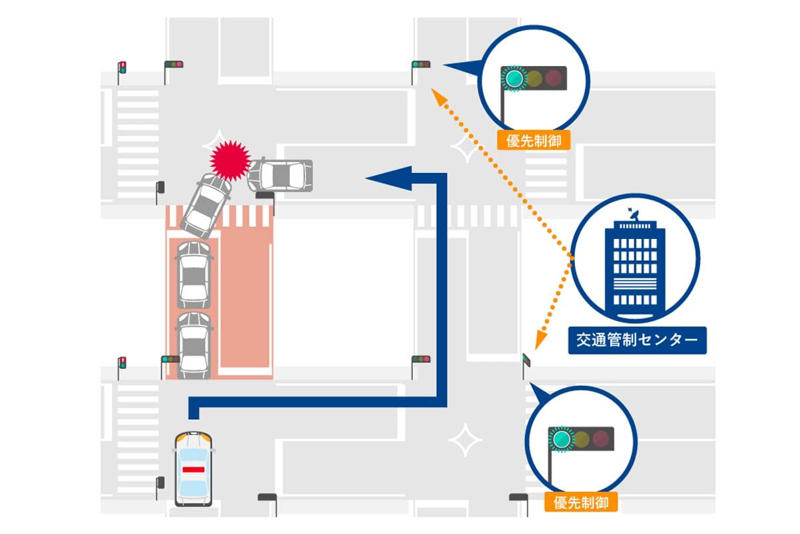 緊急自動車への進路譲渡, 緊急車両優先による経済影響, 路上駐車と交通渋滞による阻害, 交通インフラによる現場急行支援システム