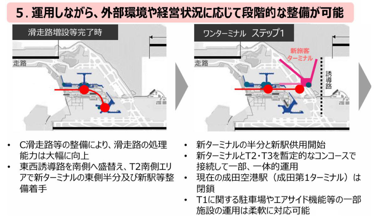 3つのターミナルが集約！「ワンターミナル」へ！, デザインは「ロングピア型」がベースに, なぜワンターミナルなの？, 集約型ワンターミナルには、広い内部空間が広がる, 「保安検査後」の体験が劇的に変わる, 空港アクセスのボトルネック解消と「30分圏内」への挑戦, 空港内道路のアクセシビリティ強化, 新貨物地区の整備も！空港内の新交通システムも選定中, 新ターミナルは、2030年代前半のステップ1オープンを目指す