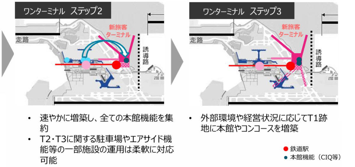 3つのターミナルが集約！「ワンターミナル」へ！, デザインは「ロングピア型」がベースに, なぜワンターミナルなの？, 集約型ワンターミナルには、広い内部空間が広がる, 「保安検査後」の体験が劇的に変わる, 空港アクセスのボトルネック解消と「30分圏内」への挑戦, 空港内道路のアクセシビリティ強化, 新貨物地区の整備も！空港内の新交通システムも選定中, 新ターミナルは、2030年代前半のステップ1オープンを目指す