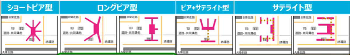 3つのターミナルが集約！「ワンターミナル」へ！, デザインは「ロングピア型」がベースに, なぜワンターミナルなの？, 集約型ワンターミナルには、広い内部空間が広がる, 「保安検査後」の体験が劇的に変わる, 空港アクセスのボトルネック解消と「30分圏内」への挑戦, 空港内道路のアクセシビリティ強化, 新貨物地区の整備も！空港内の新交通システムも選定中, 新ターミナルは、2030年代前半のステップ1オープンを目指す