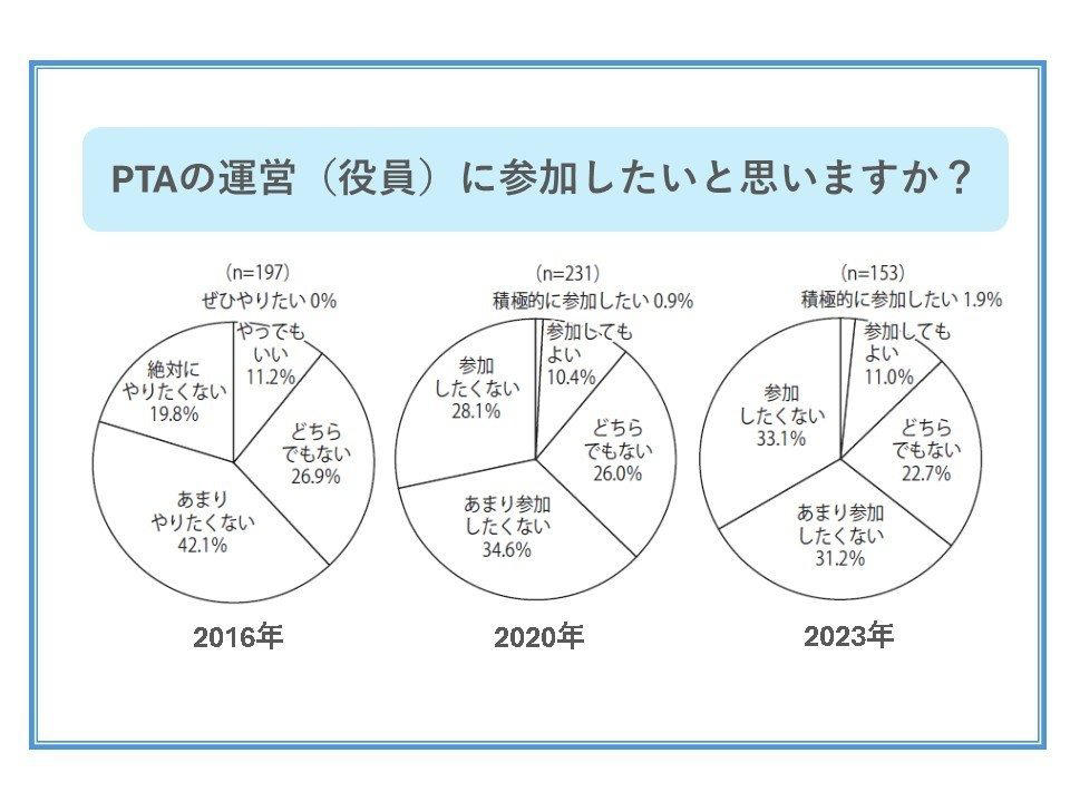 ■「PTAを変えてやろう」という野心はなかった, ■「引き受けられません」と宣言する保護者の登場, ■保護者の本音は？　PTA意識調査で浮かび上がった現実, ■「内輪ノリ」「従来のPTAの批判」は避ける！
