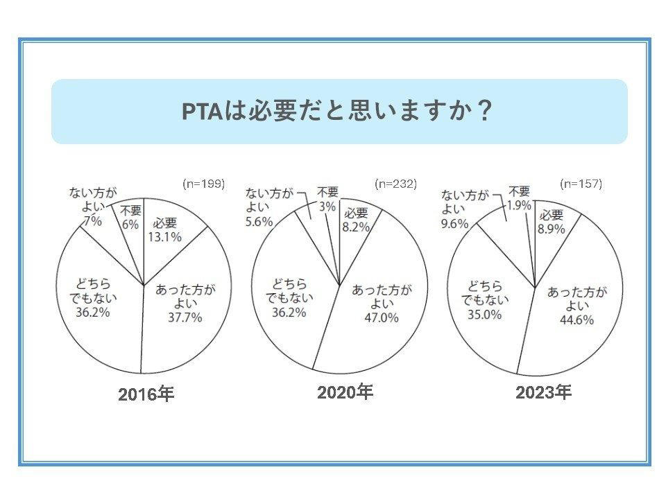 ■「PTAを変えてやろう」という野心はなかった, ■「引き受けられません」と宣言する保護者の登場, ■保護者の本音は？　PTA意識調査で浮かび上がった現実, ■「内輪ノリ」「従来のPTAの批判」は避ける！