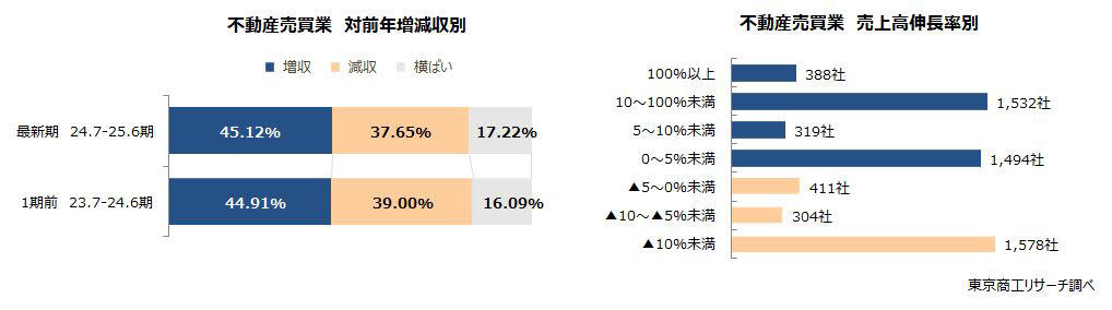 ～ 2025年「不動産業」動向調査 ～, 不動産業の業績はコロナ禍以降で最高, 売上高増減別 増収企業は4割超, 損益別 黒字企業が8割超, 倒産と休廃業・解散の合計が過去10年間で最多