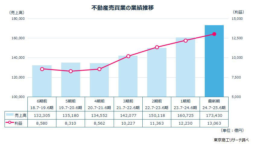 ～ 2025年「不動産業」動向調査 ～, 不動産業の業績はコロナ禍以降で最高, 売上高増減別 増収企業は4割超, 損益別 黒字企業が8割超, 倒産と休廃業・解散の合計が過去10年間で最多