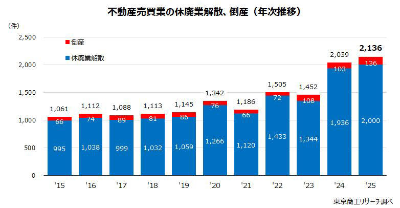 ～ 2025年「不動産業」動向調査 ～, 不動産業の業績はコロナ禍以降で最高, 売上高増減別 増収企業は4割超, 損益別 黒字企業が8割超, 倒産と休廃業・解散の合計が過去10年間で最多