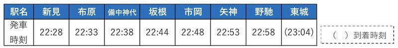 昼間は臨時列車、夜は運休で救済タクシー代行、3月土日で実証, 昼間は神対応の臨時列車で「魔の区間」もスイスイと移動, 実証運転日は終電が早くなる！22時台半ば以降の列車をタクシーに, 「芸備線再構築協議会 実証事業」臨時運行・運休 概要, 芸備線・春の注目スポットと見どころ