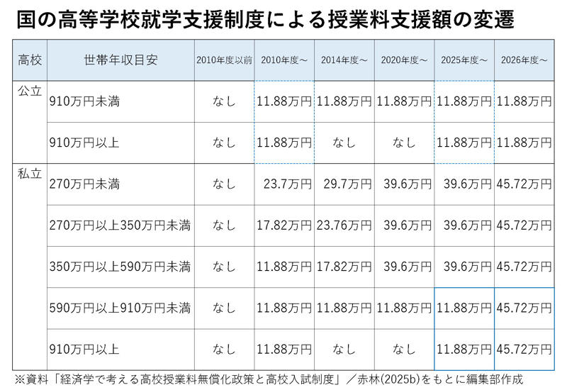 ■制度設計しだいで、メリットもデメリットも大きく変化する, ■授業料無償化でも、教育費全体は増加傾向に, ■私立と公立の競争は公平ではない？, ■入試科目数の違いが将来の大学進学に影響, ■海外では、補助金と同時に規制も