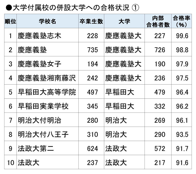 ■併設大学への内部合格率が高い付属校は？, ■1～4位の慶應義塾大の付属校はいずれも97％以上の合格率, ■5位、6位はいずれも早稲田大の付属・系属校, ■新たに大学の付属校になるケースや、系列校への推薦枠の拡大も