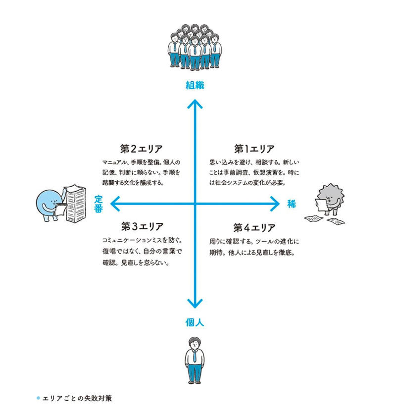 簡単なツールで、同じ失敗を繰り返さない, 失敗を分類する「4つのエリア」, 失敗マップを活用してミスを減らす, 失敗マップを使って考察モードに移行する