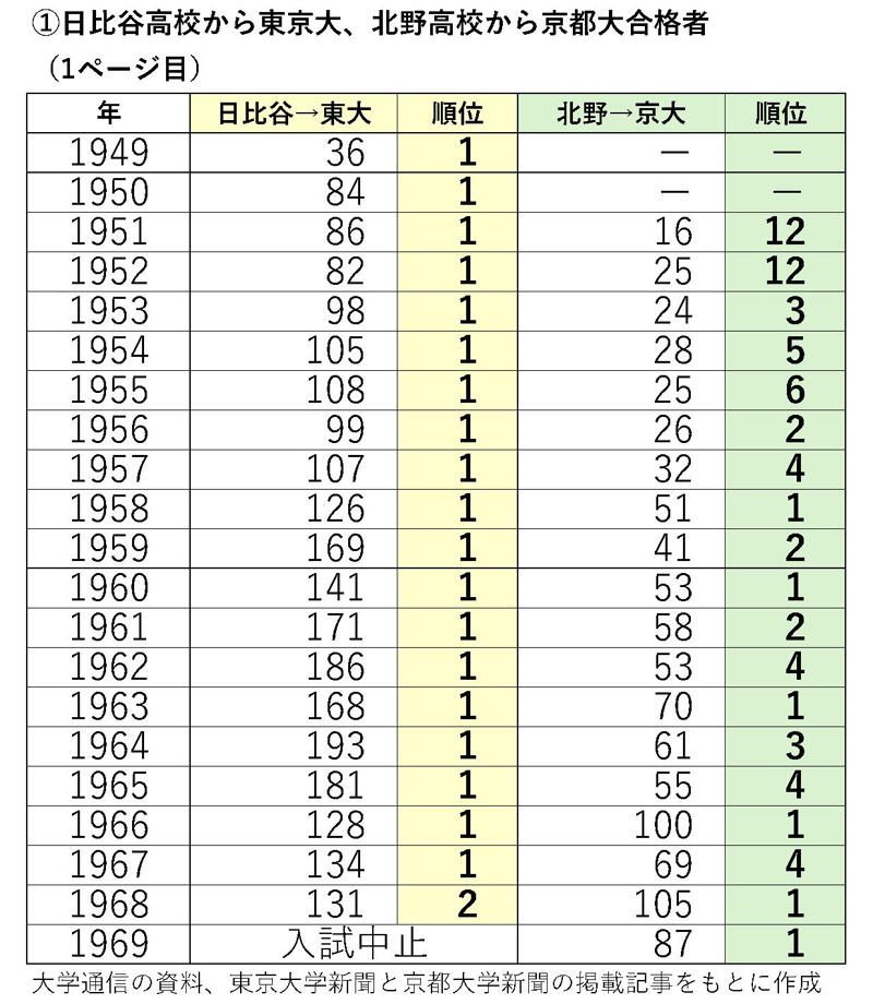 ■【共通点1】都道府県で最初に誕生した公立高校, ■【共通点2】東京大、京都大に多くの合格者が輩出, ■【共通点3】高校入試制度の改革で難関大学合格実績が低迷, ■【共通点4】石原慎太郎都知事、橋下徹府知事の登場で難関大学実績が復活