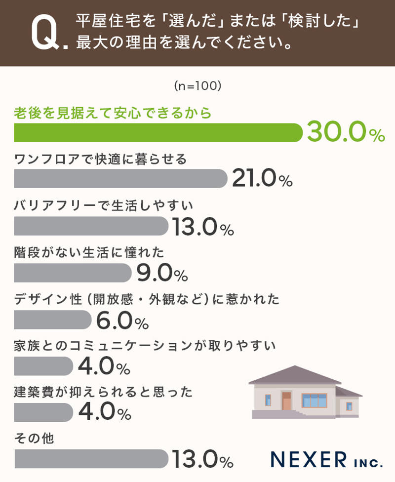 ＜平屋を選んだ具体的な理由＞, ＜平屋を選ぶ際に不安だったこと＞, ■1位：移動が楽で生活がしやすい（45.0%）, ■2位：生活動線がシンプル（20.0%）, ■3位：天井が高く、開放感がある（15.0%）