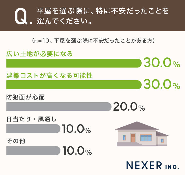 ＜平屋を選んだ具体的な理由＞, ＜平屋を選ぶ際に不安だったこと＞, ■1位：移動が楽で生活がしやすい（45.0%）, ■2位：生活動線がシンプル（20.0%）, ■3位：天井が高く、開放感がある（15.0%）