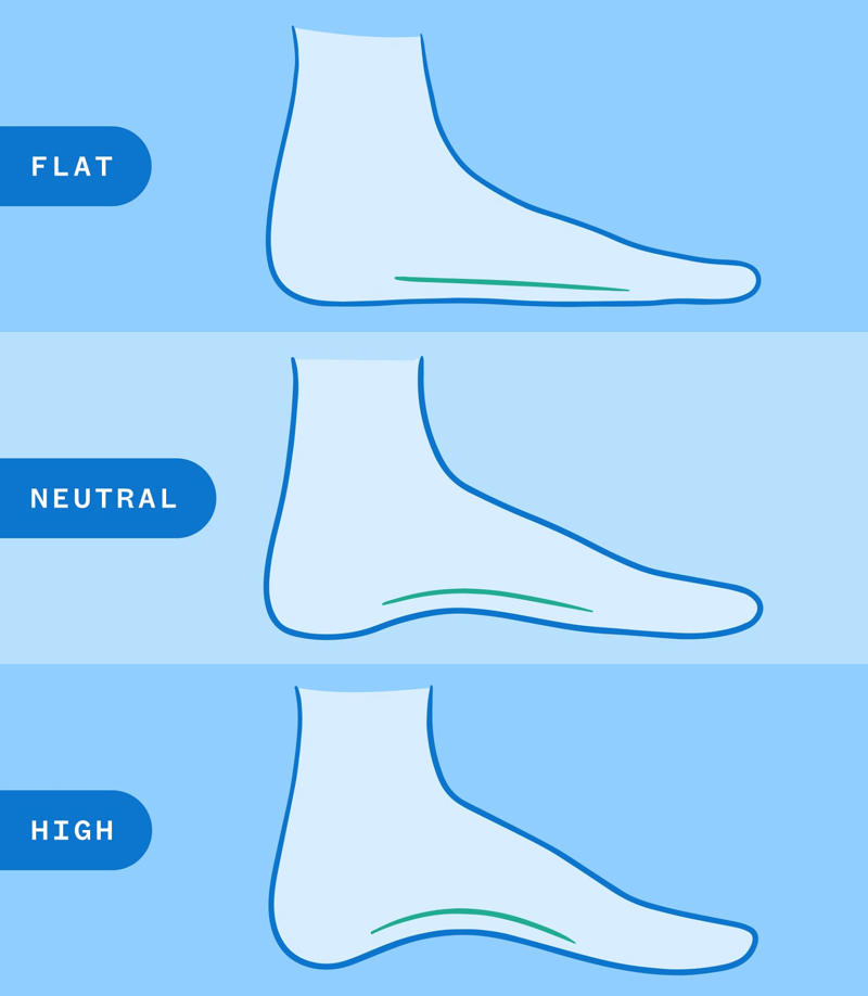 Why is it important to know your arch type?, What are the three main arch types?, The best shoes for every arch type, The best shoes for neutral arches, The best shoes for high arches, The best shoes for flat arches, How to identify your arch type, Frequently asked questions, Meet our experts, Why trust NBC Select?