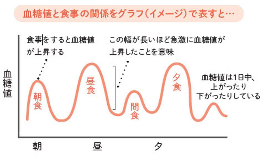 “食後すぐにお腹が空く”の正体とは？, 「消化の良さ」は“速さ”ではわからない, 食後すぐの空腹感は“糖尿病予備軍”, 「消化の良さ」を教えてくれるのは毎日の「うんち」, 腸の「時差ボケ」を解消する5つの食材