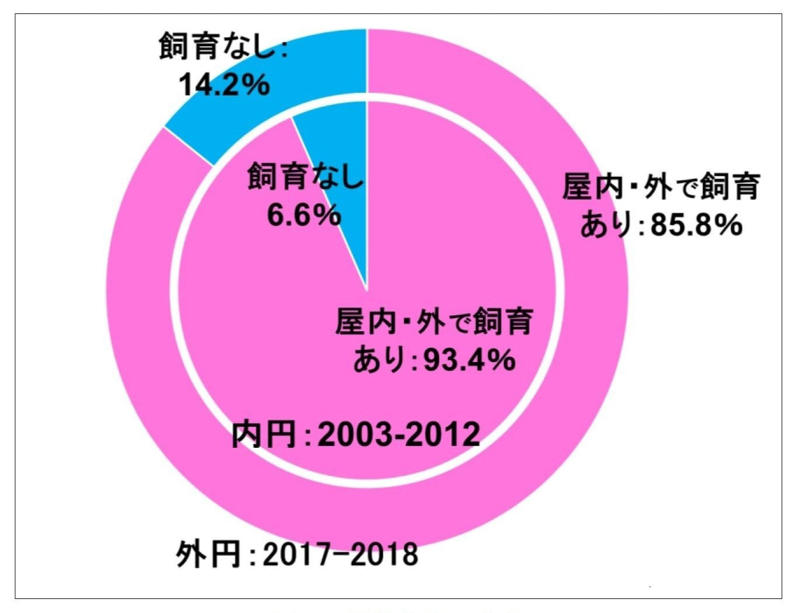 ■魚・両生類・昆虫の飼育は13.6%→50.9%に増加！, ■鳥インフルエンザに、教員の負担…学校飼育を阻む壁, ■長期休暇の動物飼育は、だれが担当する？, ■学校で飼育しているヤギが、長期休暇に“里帰り”, ■獣医師会が全面的に協力しているケースも, ■ペットロボット時代に、学校飼育動物の存在意義は？, ■かけがえのない「喪の授業」