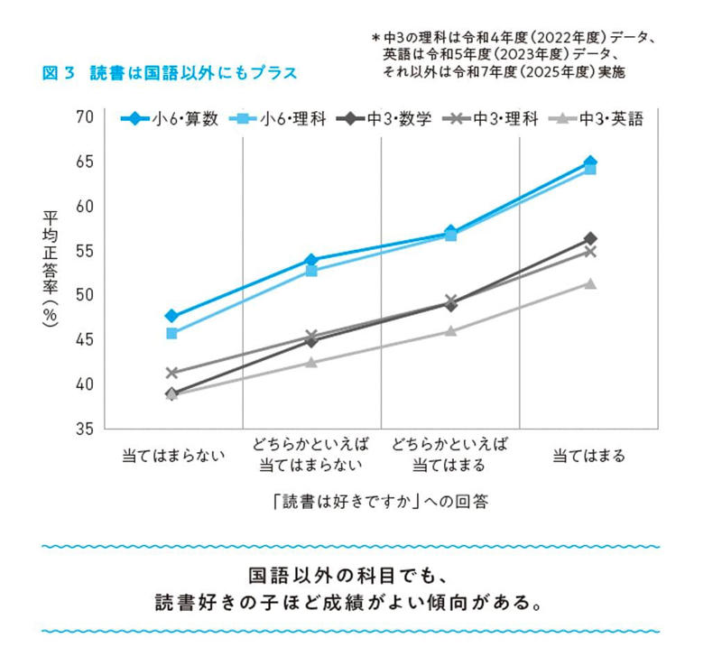 やっぱり気になる子どもの「学力」と読書の関係, 「10〜30分の読書」をピークに学力が落ちる, 読書の「スモールインプット」現象とは, 読書は30分程度までの短時間が一番“お得”