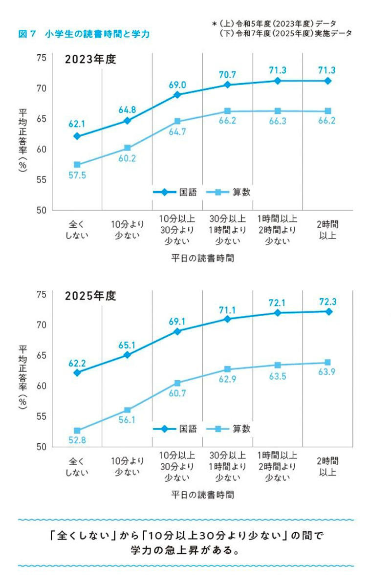 やっぱり気になる子どもの「学力」と読書の関係, 「10〜30分の読書」をピークに学力が落ちる, 読書の「スモールインプット」現象とは, 読書は30分程度までの短時間が一番“お得”