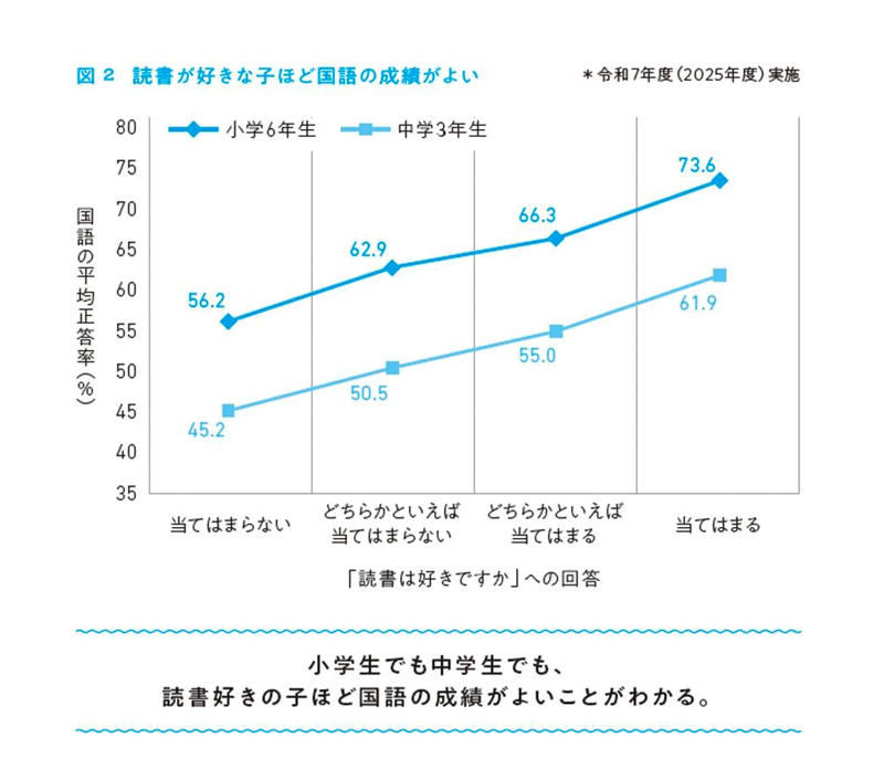 やっぱり気になる子どもの「学力」と読書の関係, 「10〜30分の読書」をピークに学力が落ちる, 読書の「スモールインプット」現象とは, 読書は30分程度までの短時間が一番“お得”