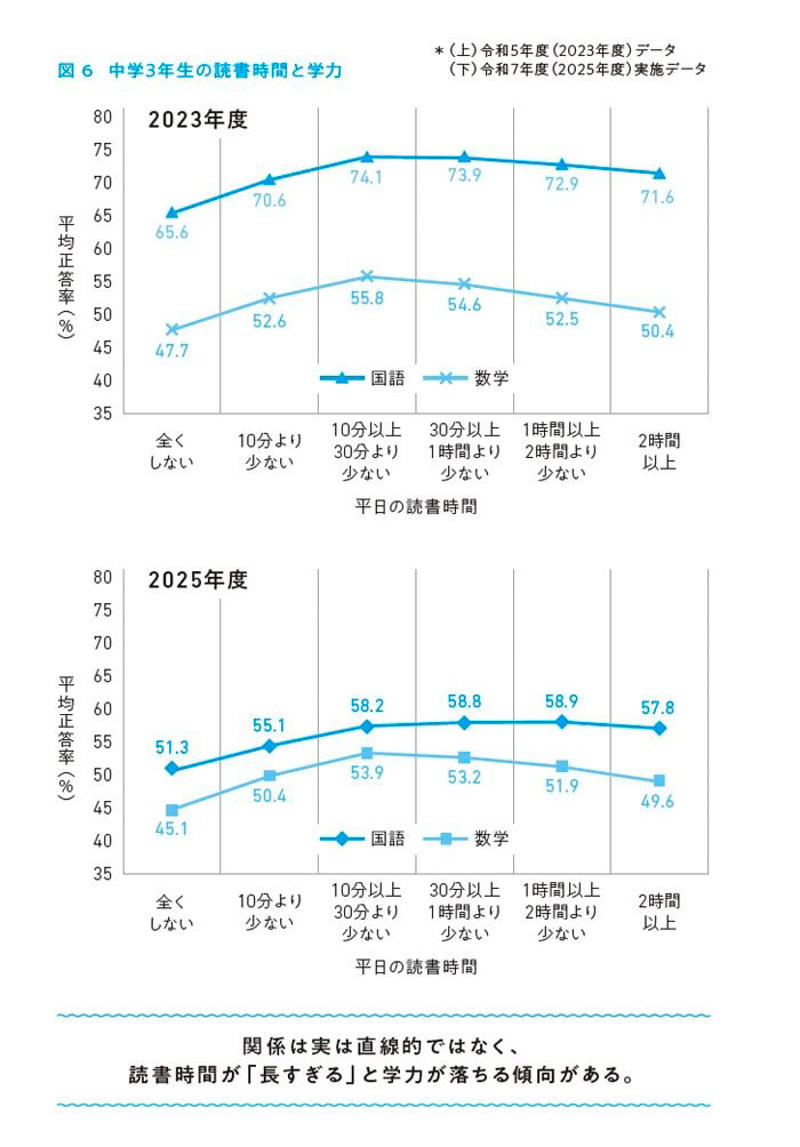やっぱり気になる子どもの「学力」と読書の関係, 「10〜30分の読書」をピークに学力が落ちる, 読書の「スモールインプット」現象とは, 読書は30分程度までの短時間が一番“お得”