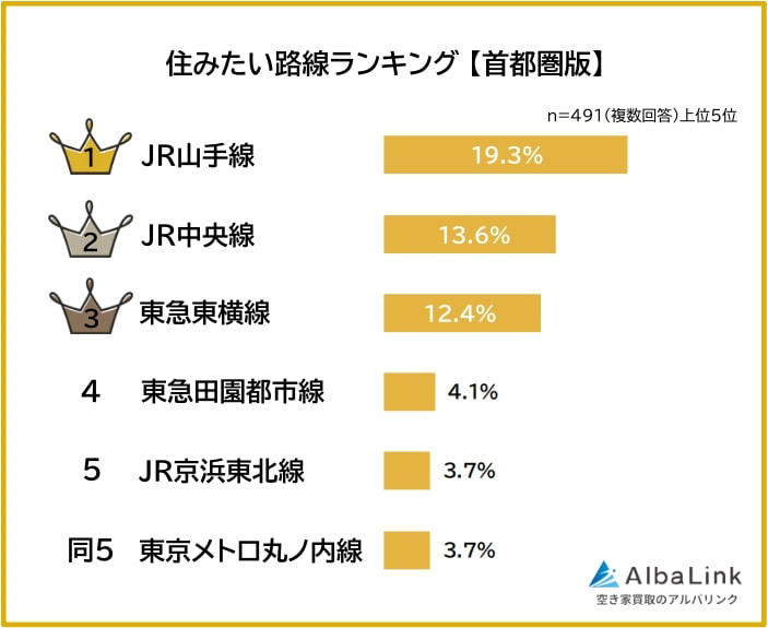 ■3位 東急東横線（12.4％）, ■4位 東急田園都市線（4.1％）, ■同率5位 JR京浜東北線（3.7%）, ■同率5位 東京メトロ丸ノ内線（3.7%）, ＜首都圏で住みたい路線に求める条件TOP5＞