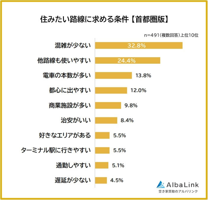■3位 東急東横線（12.4％）, ■4位 東急田園都市線（4.1％）, ■同率5位 JR京浜東北線（3.7%）, ■同率5位 東京メトロ丸ノ内線（3.7%）, ＜首都圏で住みたい路線に求める条件TOP5＞