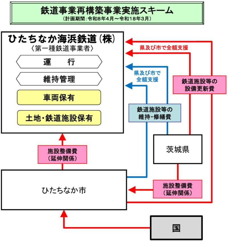 国営ひたち海浜公園までの鉄道延伸、先行開業は31年春, 延伸でどう変わる？「勝田駅～国営ひたち海浜公園」アクセス比較, 近くの観光拠点「那珂湊」で新鮮な魚を楽しむこともできるように！, 総事業費は約148億円、利便性向上による利用者増を目指す, 「湊線鉄道事業再構築実施計画」概要