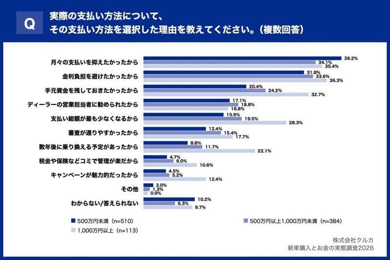 残クレと低所得者層の関係, 制度と市場の現状, 理想と現実のギャップ, 意思決定ロジックの差, 月額上限という思考の枠, 現状と理想のギャップがもたらすもの, 残クレが映し出すもの, 変わる車の買い方