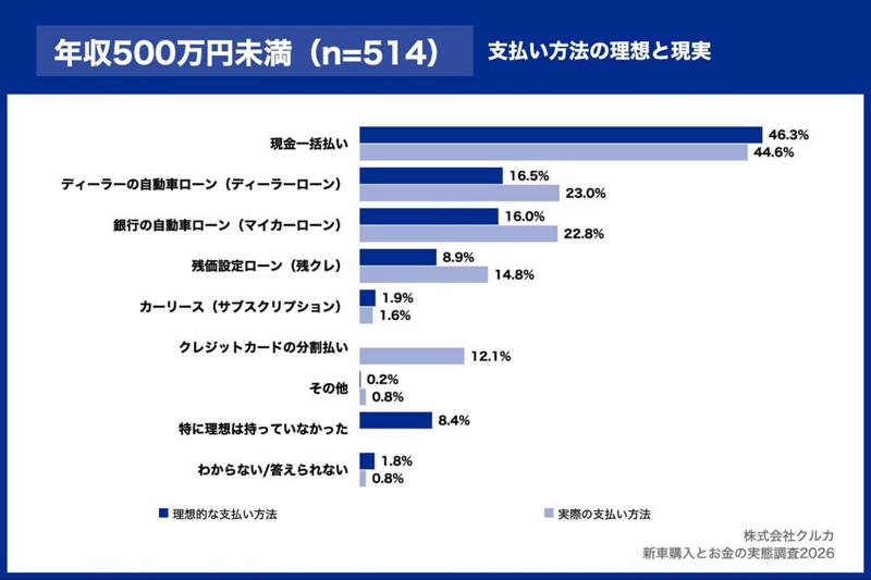 残クレと低所得者層の関係, 制度と市場の現状, 理想と現実のギャップ, 意思決定ロジックの差, 月額上限という思考の枠, 現状と理想のギャップがもたらすもの, 残クレが映し出すもの, 変わる車の買い方