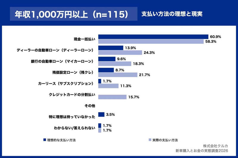 残クレと低所得者層の関係, 制度と市場の現状, 理想と現実のギャップ, 意思決定ロジックの差, 月額上限という思考の枠, 現状と理想のギャップがもたらすもの, 残クレが映し出すもの, 変わる車の買い方