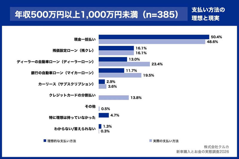 残クレと低所得者層の関係, 制度と市場の現状, 理想と現実のギャップ, 意思決定ロジックの差, 月額上限という思考の枠, 現状と理想のギャップがもたらすもの, 残クレが映し出すもの, 変わる車の買い方