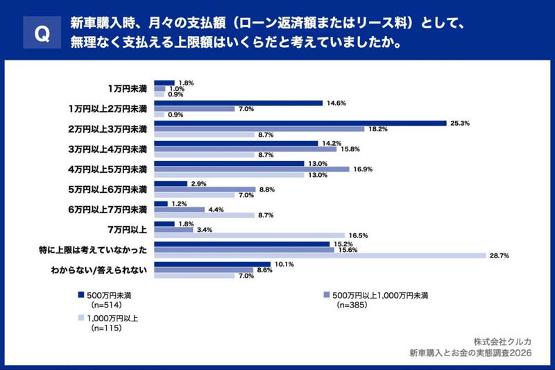 残クレと低所得者層の関係, 制度と市場の現状, 理想と現実のギャップ, 意思決定ロジックの差, 月額上限という思考の枠, 現状と理想のギャップがもたらすもの, 残クレが映し出すもの, 変わる車の買い方