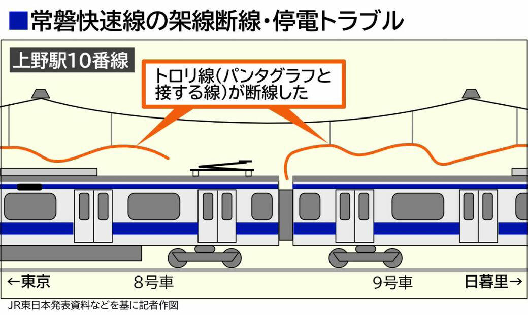 駅構内で架線が切れた, 何らかの理由で「溶断」, 架線設備の検査体制は？, チェック体制に課題は？, 再発防ぎ信頼回復できるか
