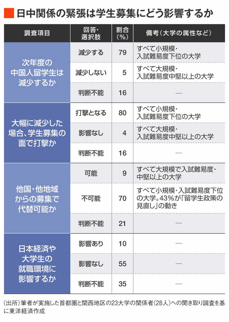 日中関係に緊張が走るたびに大学現場は動揺, 日中関係の緊張で8割が「学生募集に打撃」, 中国人にとって日本留学の象徴は「早稲田」, 米国のビザ発給厳格化で、日本が再評価, 求められる次の一手は？