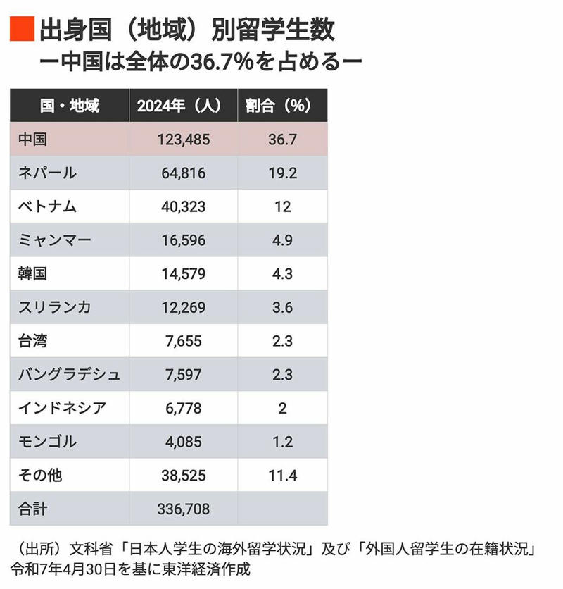日中関係に緊張が走るたびに大学現場は動揺, 日中関係の緊張で8割が「学生募集に打撃」, 中国人にとって日本留学の象徴は「早稲田」, 米国のビザ発給厳格化で、日本が再評価, 求められる次の一手は？