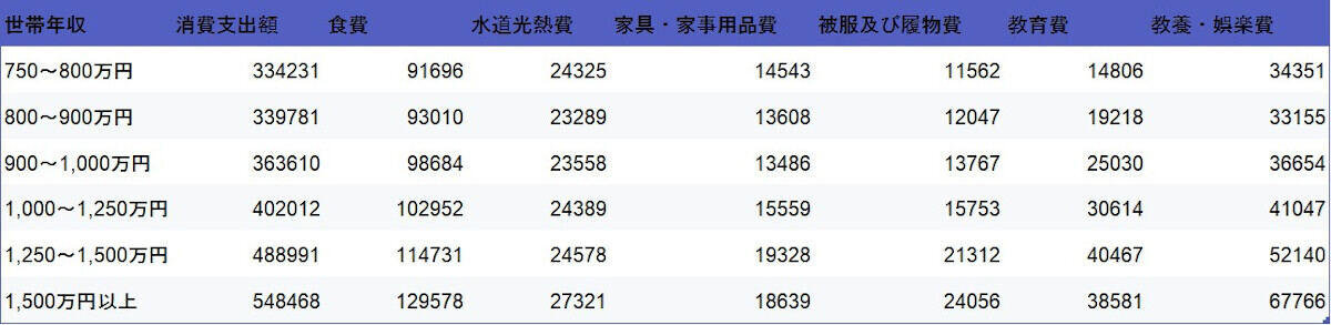 世帯年収8000万円でも、家庭が詰む理由, 口座に1億円あっても安心できない…。お金持ちほどハマる“隠れ負債”, 生活費は収入の3割に。難しいならルール化しよう, 参考／年収別・1カ月の支出額