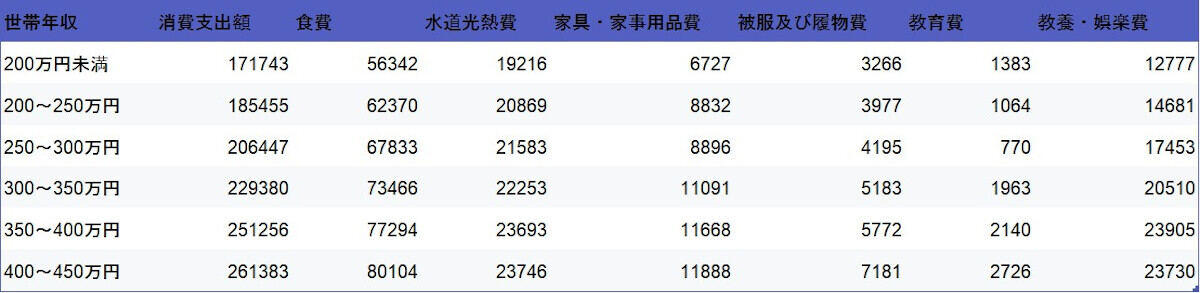 世帯年収8000万円でも、家庭が詰む理由, 口座に1億円あっても安心できない…。お金持ちほどハマる“隠れ負債”, 生活費は収入の3割に。難しいならルール化しよう, 参考／年収別・1カ月の支出額
