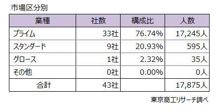 ～2025年 上場企業「早期・希望退職募集」状況～, 黒字リストラが定着, 市場区分別 43社中、33社が東証プライム, 損益別 黒字企業が約7割