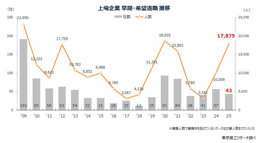 ～2025年 上場企業「早期・希望退職募集」状況～, 黒字リストラが定着, 市場区分別 43社中、33社が東証プライム, 損益別 黒字企業が約7割
