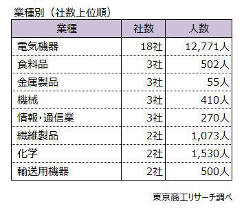 ～2025年 上場企業「早期・希望退職募集」状況～, 黒字リストラが定着, 市場区分別 43社中、33社が東証プライム, 損益別 黒字企業が約7割
