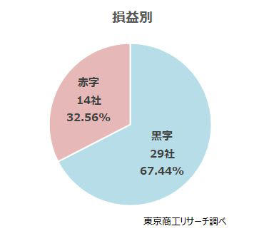 ～2025年 上場企業「早期・希望退職募集」状況～, 黒字リストラが定着, 市場区分別 43社中、33社が東証プライム, 損益別 黒字企業が約7割