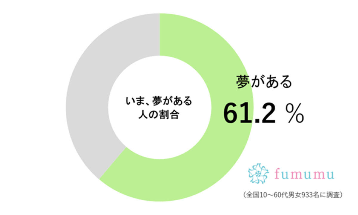■反響呼んだマツコの言葉, ■夢があるから、苦しくなる, ■いま「夢がある」人は約6割, ■「夢は、ないなら自由」みやぞんの名言