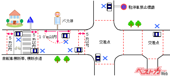 信号の右折矢印でのUターンは禁止, 右左折車線の手前などにあるゼブラゾーンは侵入してはいけない, 運転中、スマホのカーナビアプリを操作すると「ながら運転」？, 赤信号でドライバー交代したら違反？, 高速道路で渋滞最後尾のクルマはハザードランプで知らせなければならない