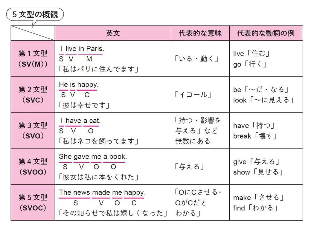 英文は5つの型に集約される, 日本語と英語の「語順」, 5文型の「用語」と「全体像」, 動詞の性質を知る