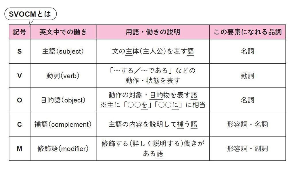 英文は5つの型に集約される, 日本語と英語の「語順」, 5文型の「用語」と「全体像」, 動詞の性質を知る